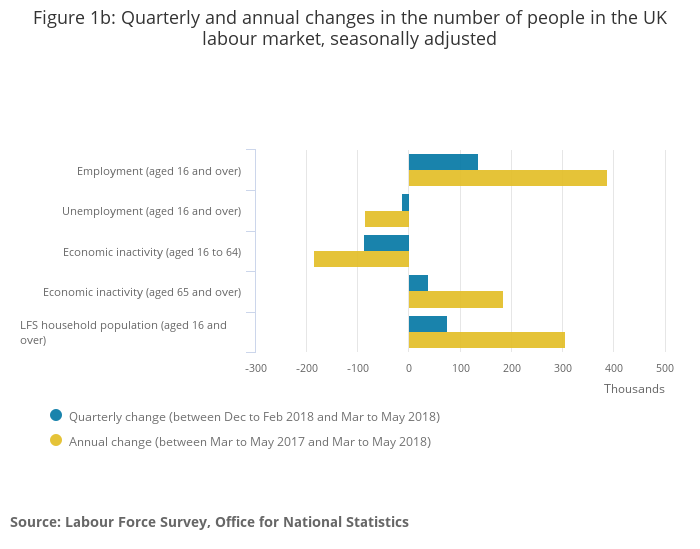 ons-quarterly-and-annual-changes-uk-labour-market-q2-2018